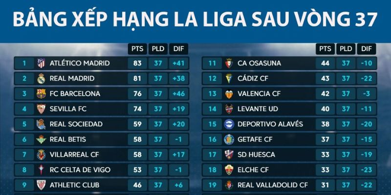Bảng xếp hạng laliga sau vòng 37